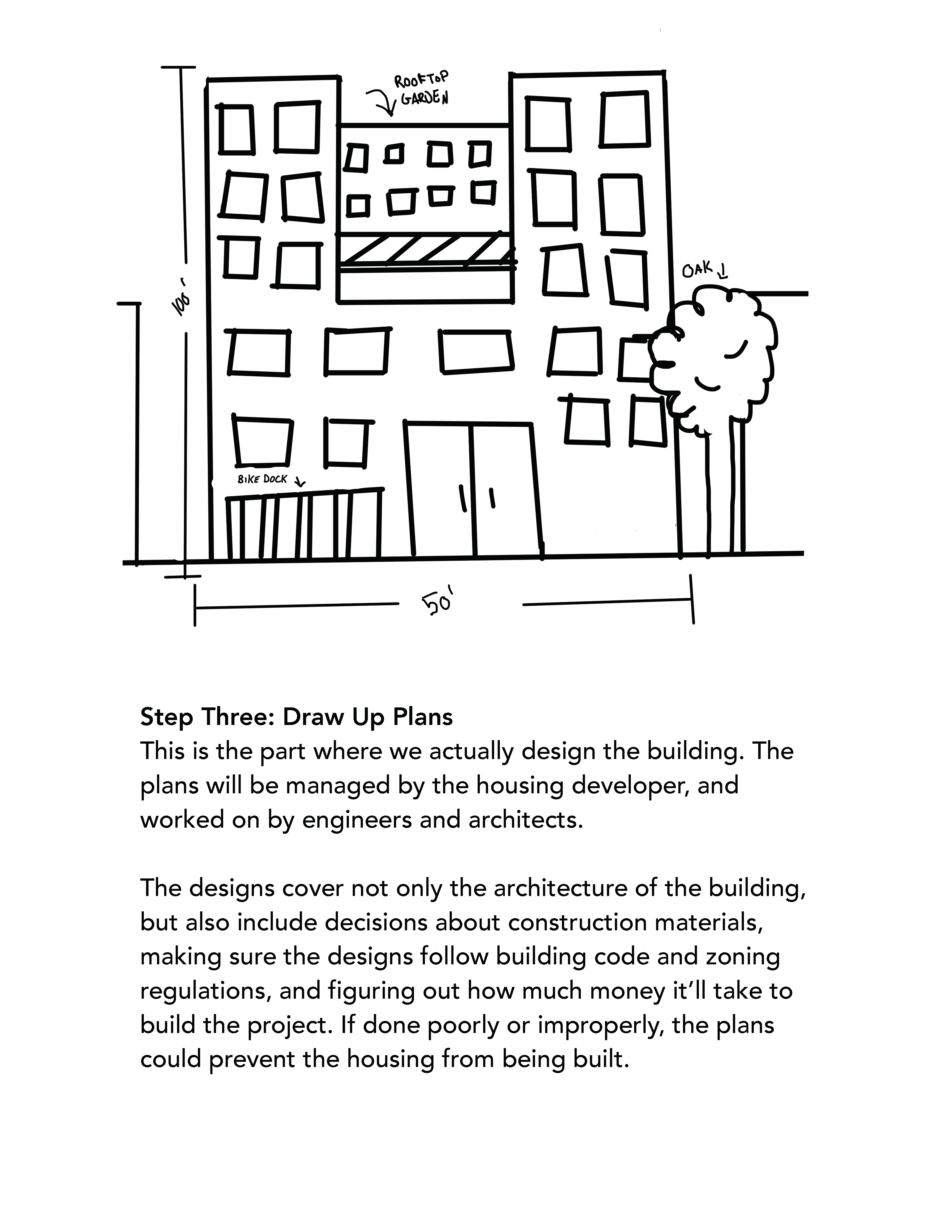 Step Three: Draw Up Plans This is the part where we actually design the building. The plans will be managed by the housing developer, and worked on by engineers and architects. The designs cover not only the architecture of the building, but also include decisions about construction materials, making sure the designs follow building code and zoning regulations, and figuring out how much money it’ll take to build the project. If done poorly or improperly, the plans could prevent the housing from being built. 