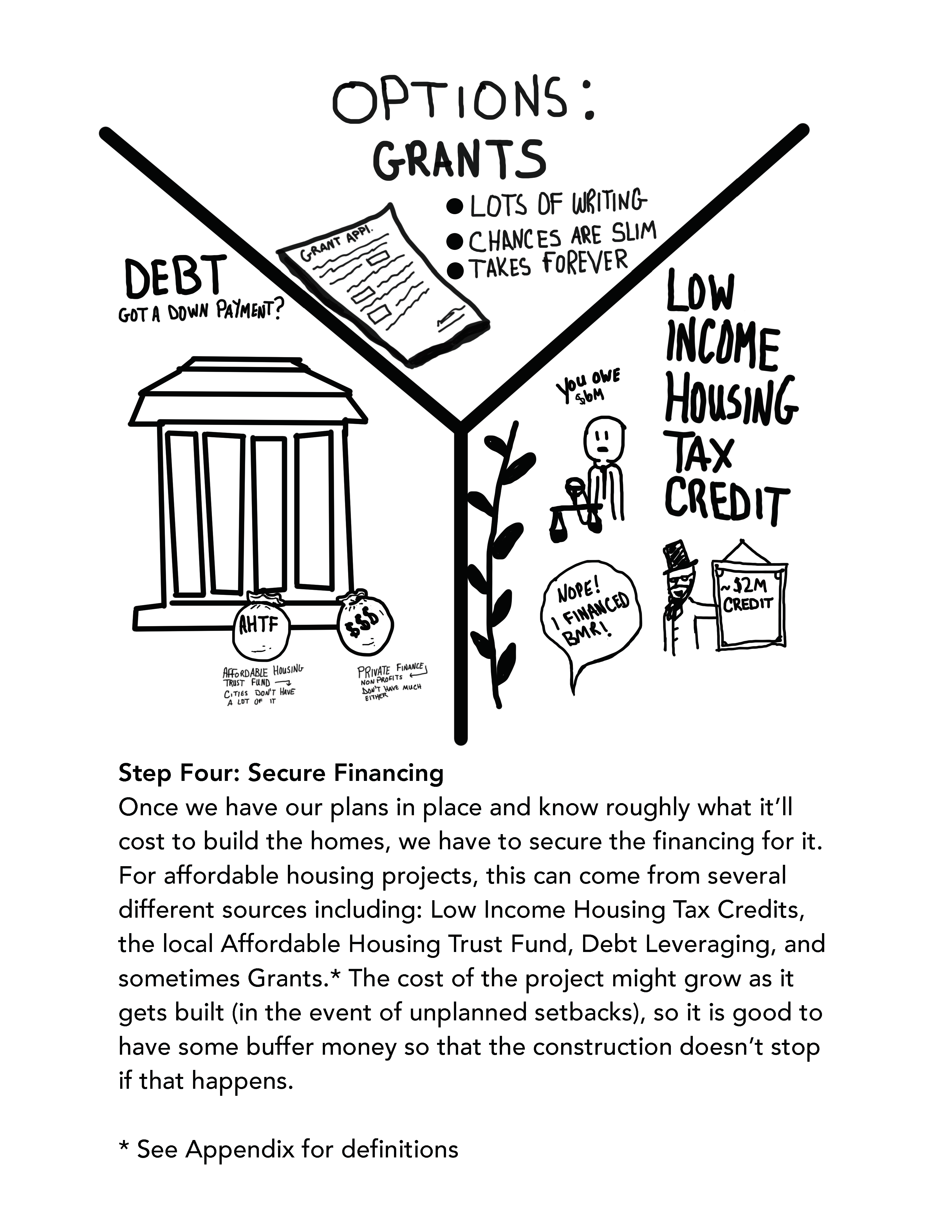 Step Four: Secure Financing Once we have our plans in place and know roughly what it’ll cost to build the homes, we have to secure the financing for it. For affordable housing projects, this can come from several different sources including: Low Income Housing Tax Credits, the local Affordable Housing Trust Fund, Debt Leveraging, and sometimes Grants.* The cost of the project might grow as it gets built (in the event of unplanned setbacks), so it is good to have some buffer money so that the construction doesn’t stop if that happens. * See Appendix for definitions