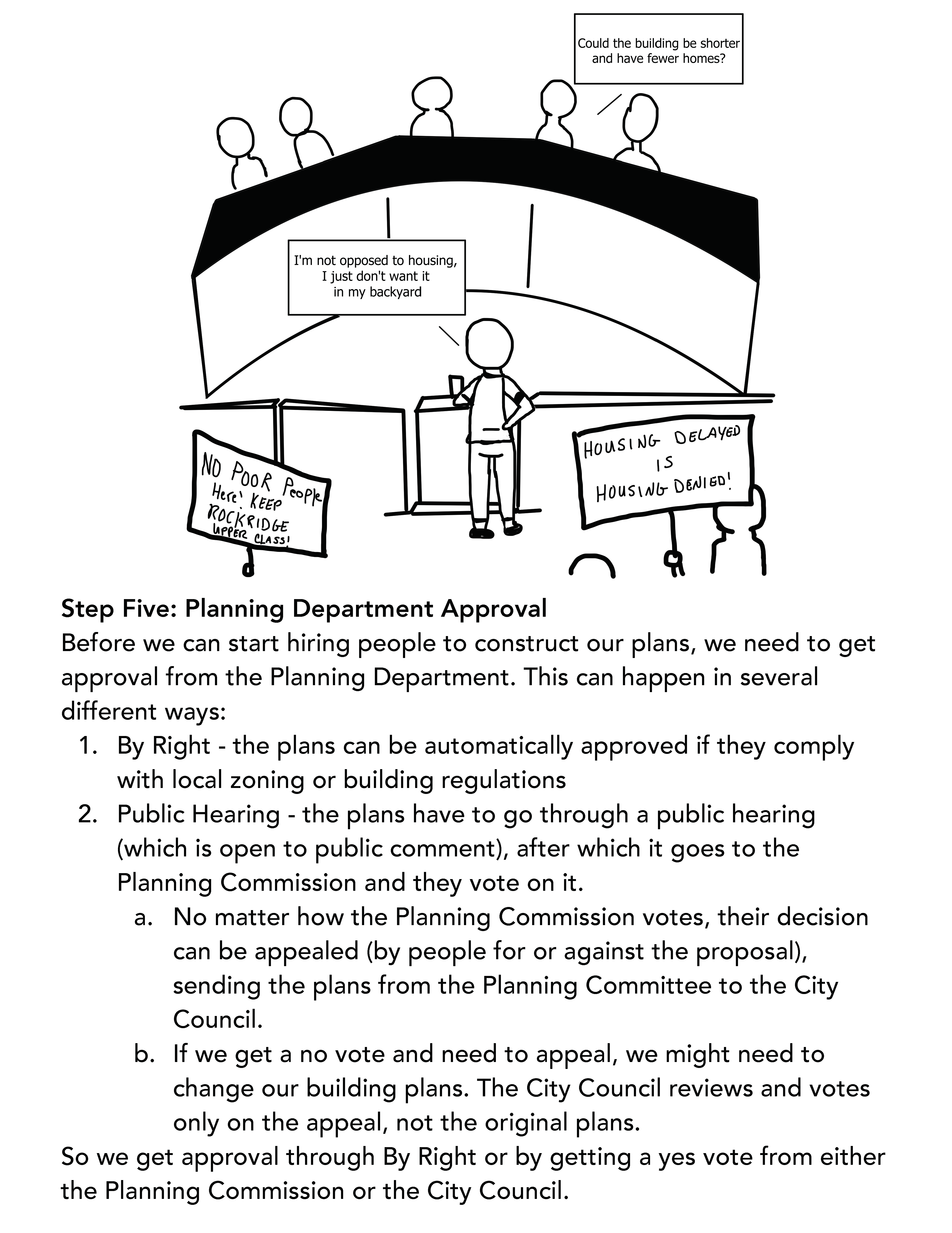 Step Five: Planning Department Approval Before we can start hiring people to construct our plans, we need to get approval from the Planning Department. This can happen in several different ways: 1. By Right - the plans can be automatically approved if they comply with local zoning or building regulations 2. Public Hearing - the plans have to go through a public hearing (which is open to public comment), after which it goes to the Planning Commission and they vote on it. a. No matter how the Planning Commission votes, their decision can be appealed (by people for or against the proposal), sending the plans from the Planning Committee to the City Council. b. If we get a no vote and need to appeal, we might need to change our building plans. The City Council reviews and votes only on the appeal, not the original plans. So we get approval through By Right or by getting a yes vote from either the Planning Commission or the City Council.