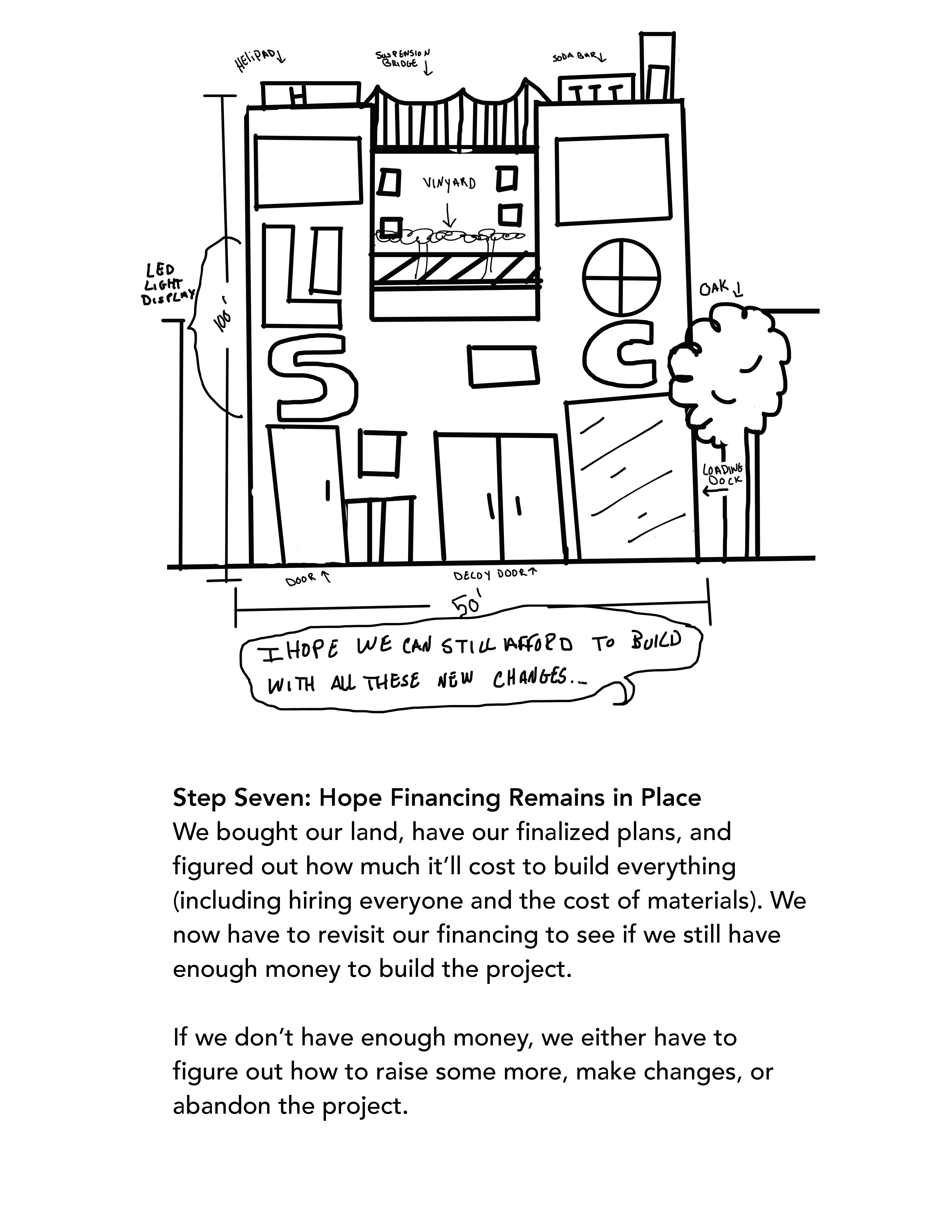 Step Seven: Hope Financing Remains in Place We bought our land, have our finalized plans, and figured out how much it’ll cost to build everything (including hiring everyone and the cost of materials). We now have to revisit our financing to see if we still have enough money to build the project. If we don’t have enough money, we either have to figure out how to raise some more, make changes, or abandon the project. 